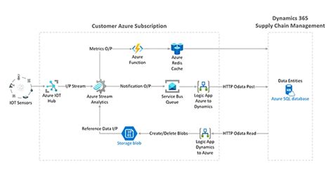 dynamics 365 scm|A Guide to Dynamics 365 Supply Chain Management.